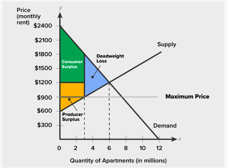 Solved The graph below depicts a government intervention