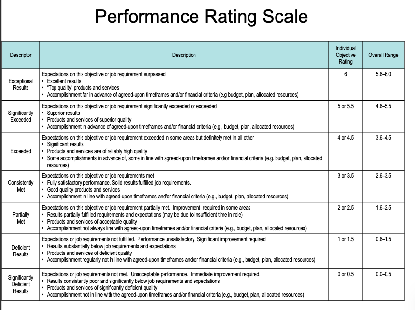 Employee Performance Evaluation Rating Scale With Summary Powerpoint ...