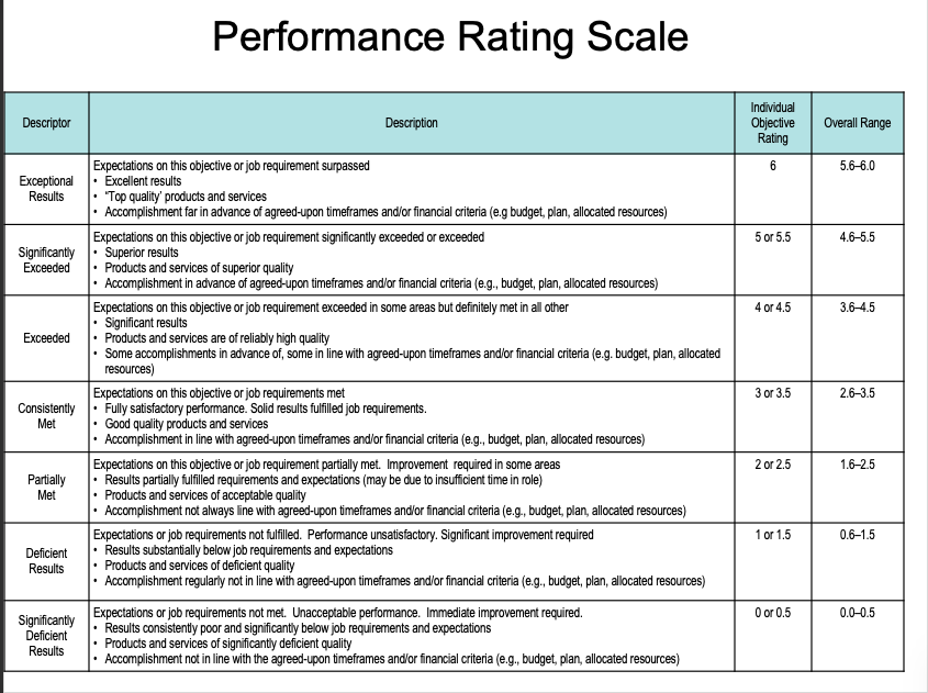 Competency Rating Scale Examples Images And Photos Finder