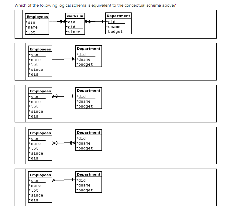 Solved name ssn lot did dname budget Employees works> | Chegg.com