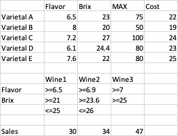 All units are in barrels. You can blend 3 wines from | Chegg.com