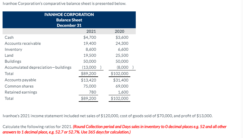 Solved Ivanhoe Corporation's comparative balance sheet is | Chegg.com