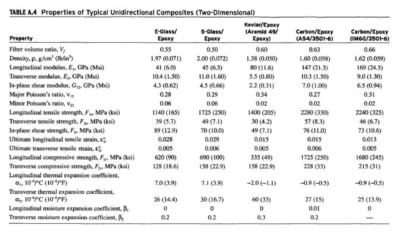 2. Plot the off-axis transverse compressive strength | Chegg.com