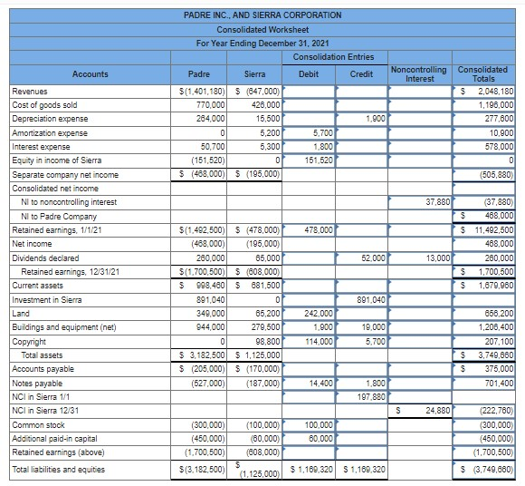 Padre, Inc., buys 80 percent of the outstanding | Chegg.com