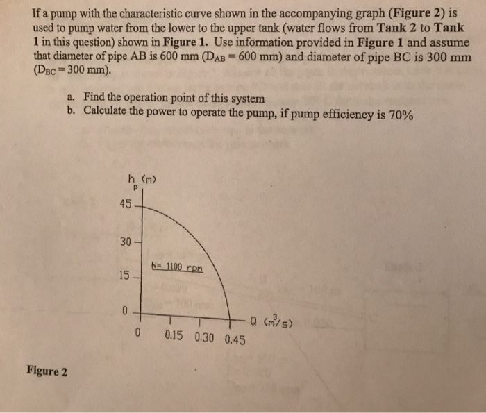 Solved If a pump with the characteristic curve shown in the | Chegg.com