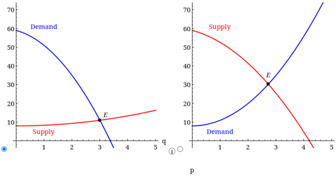 A supply function and a demand function are given. | Chegg.com