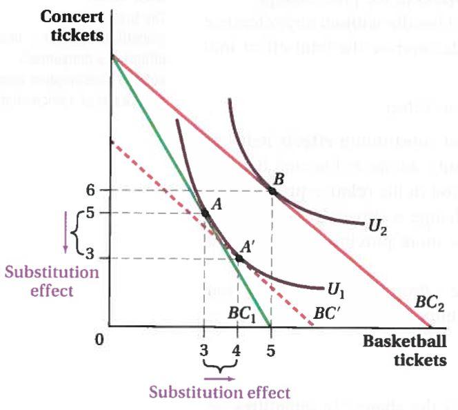 substitution effect meaning simple