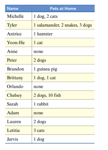 Solved A class collected information about the pets they | Chegg.com