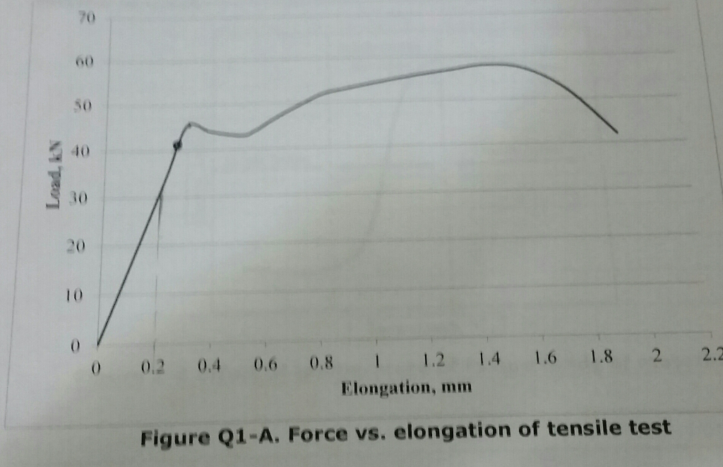 Solved Figure Q1-A shows the plotted date of tensile test | Chegg.com