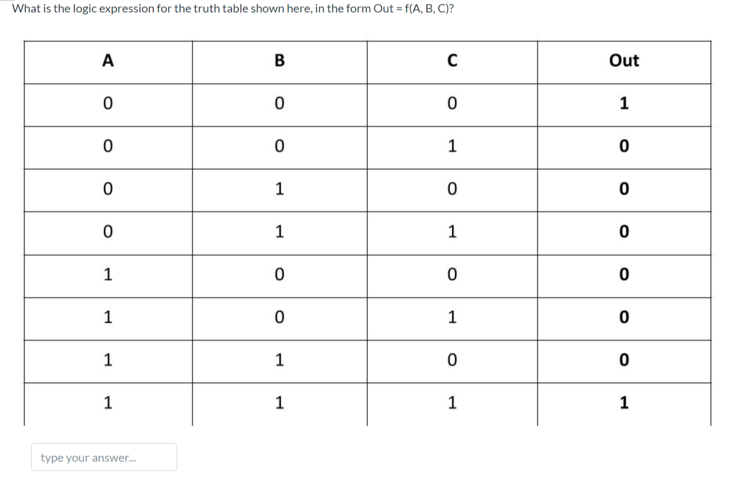 Solved What is the logic expression for the truth table | Chegg.com