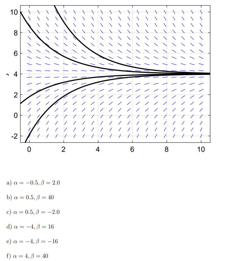 Solved The plot below shows several solution curves for | Chegg.com