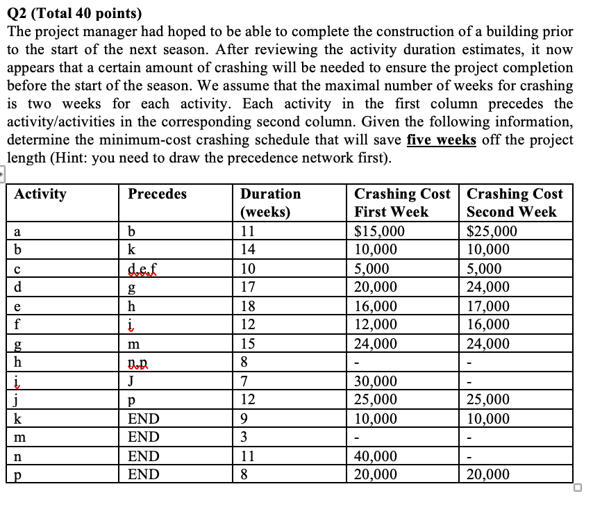 Solved Q2 (Total 40 points) The project manager had hoped to | Chegg.com