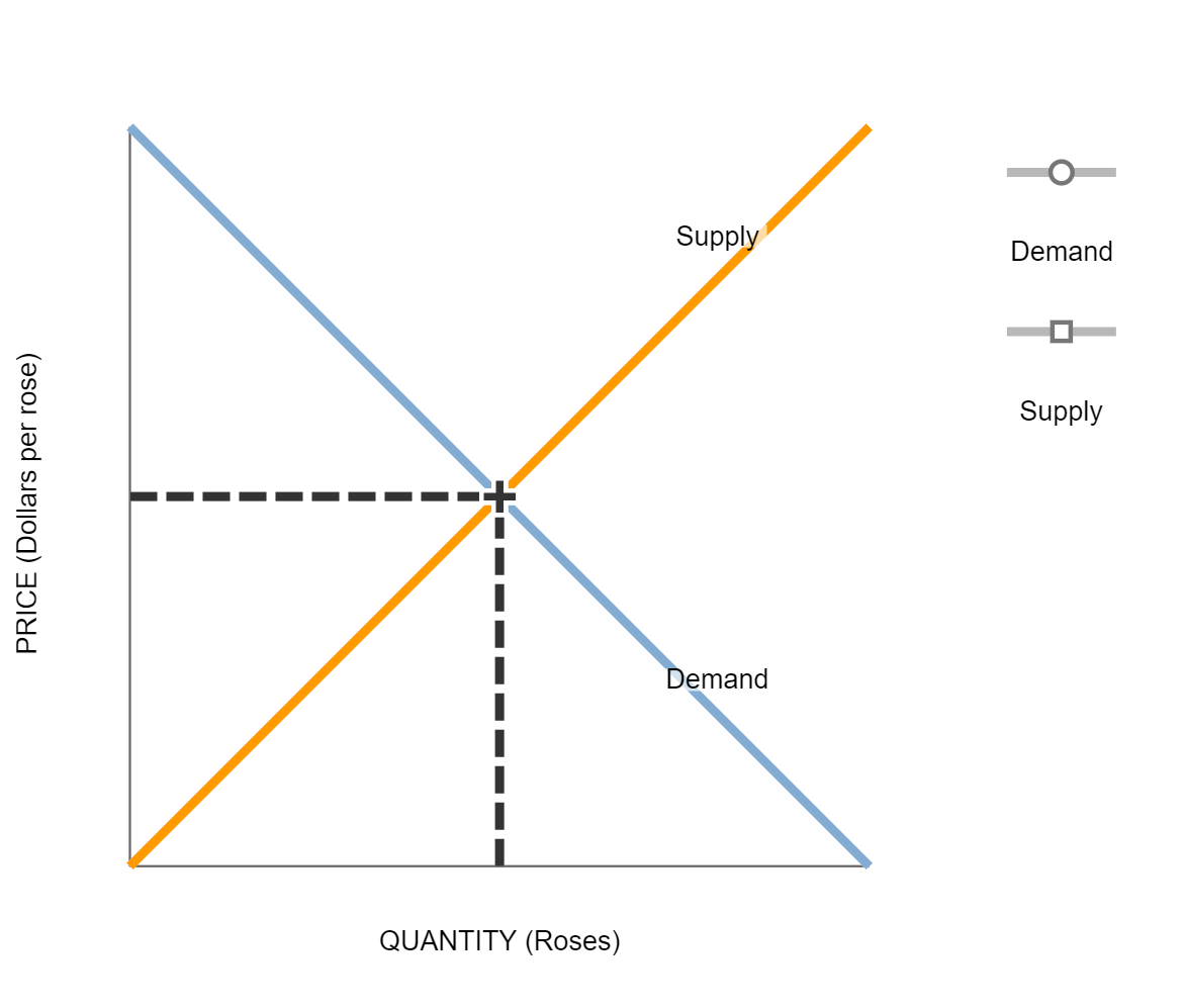 Solved The following graph shows the market for roses in | Chegg.com