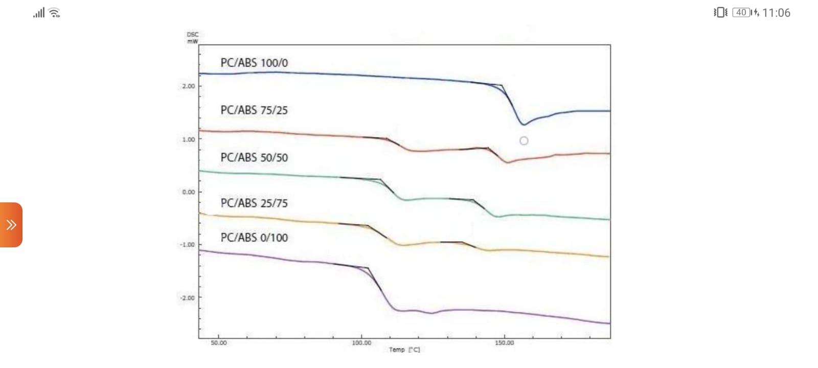 Solved A DSC of the PC/ abs mixture is shown. Identify the