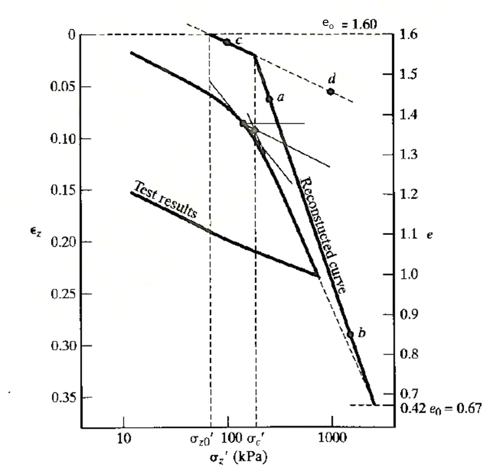 Solved Consolidation test results are shown in the figure 2. | Chegg.com