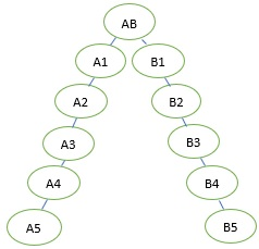 Solved C programming . Create a tree of processes in the | Chegg.com