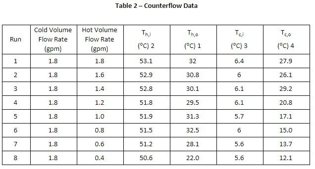 Solved V. Results: Table 1 - Parallel Flow DataTable 2 - | Chegg.com