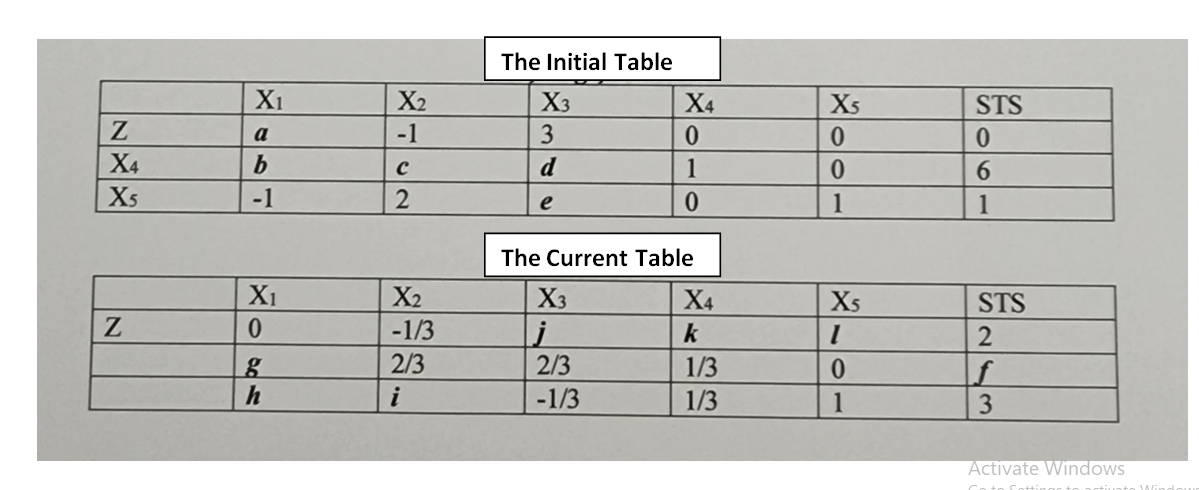 For a linear programming problem, the initial table | Chegg.com