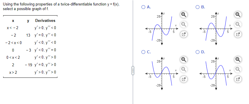 Using the following properties of a twice-differentiable function \( y=f(x) \), select a possible graph of \( f \).