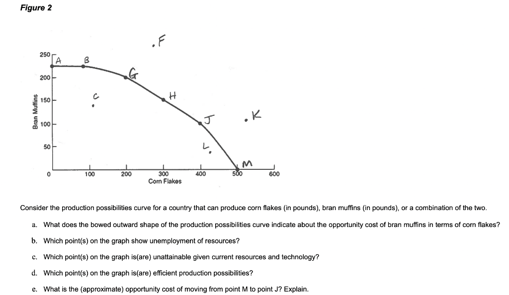 Solved Consider the production possibilities curve for a | Chegg.com