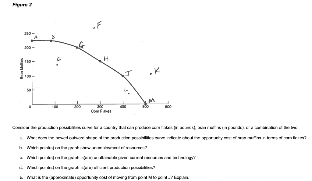 Solved Consider The Production Possibilities Curve For A | Chegg.com