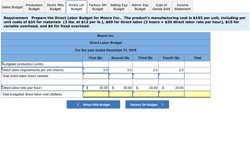Moore Inc. has gathered the following budgeting