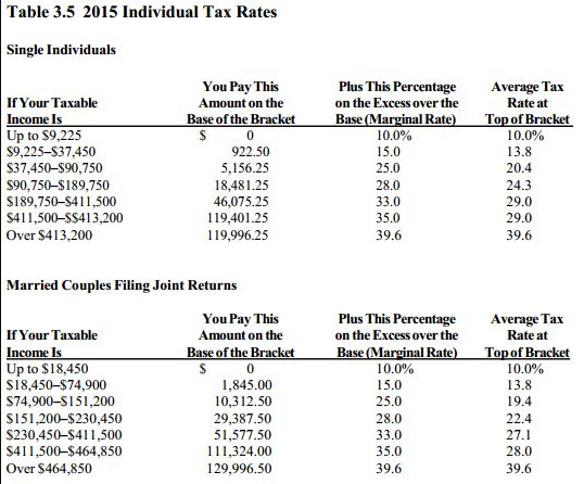 Solved Table 3.5 2015 Individual Tax Rates Single | Chegg.com