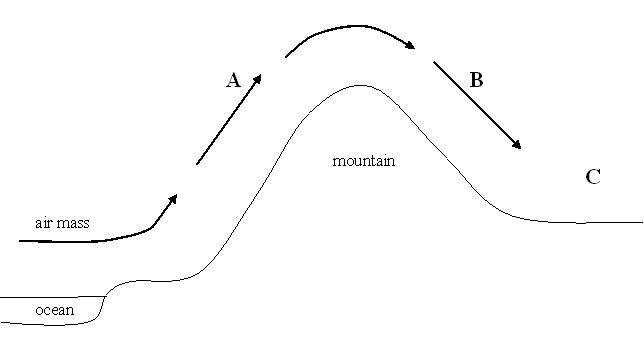 Solved What is happening as an air mass rises at point | Chegg.com