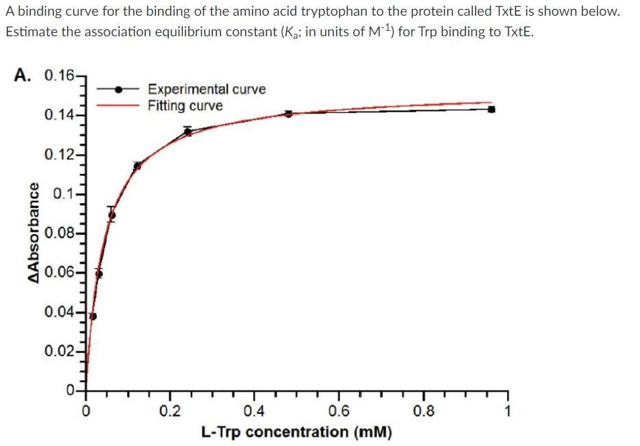 Solved A binding curve for the binding of the amino acid | Chegg.com