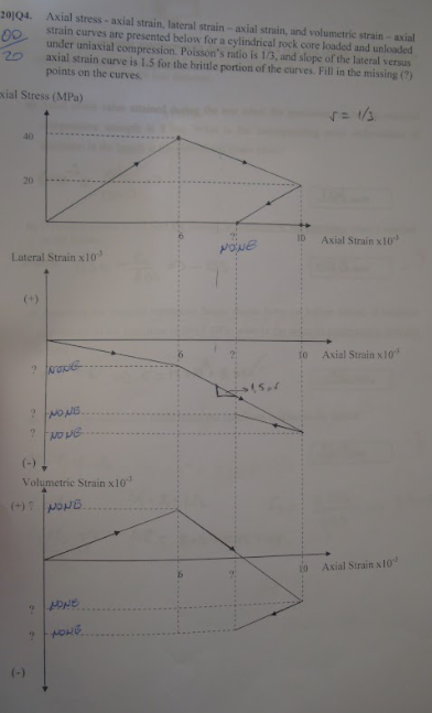 201Q4. Axial stress - axial strain, lateral strain - | Chegg.com