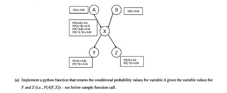 Solved To be implemented in Python. Consider the Bayes net | Chegg.com