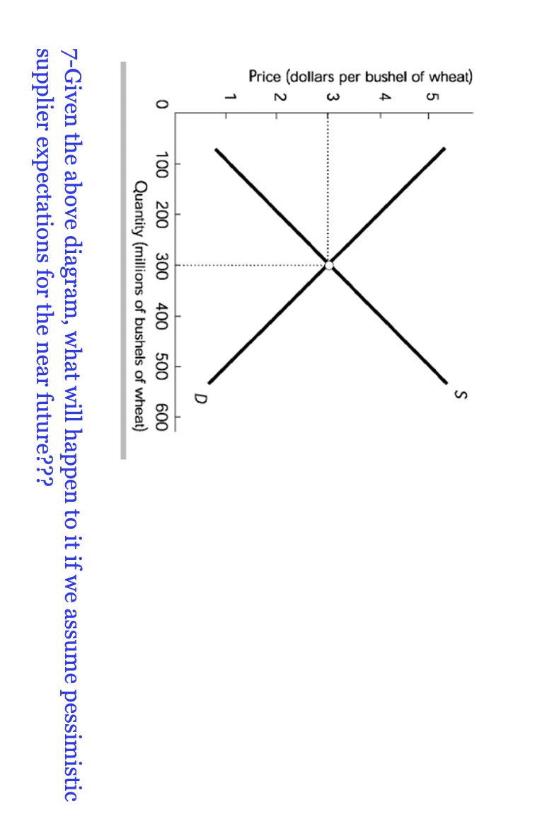 Solved 7-Given the above diagram, what will happen to it if | Chegg.com