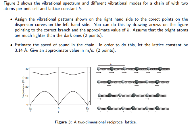 Figure 3 shows the vibrational spectrum and different vibrational modes for a chain of with two atoms per unit cell and latti