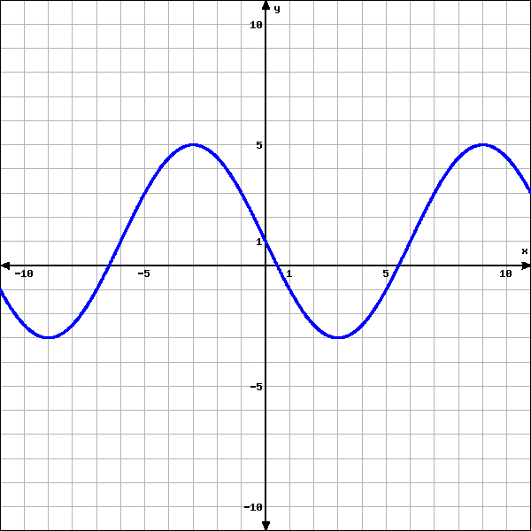 Solved Determine the formula for sine function graphed | Chegg.com