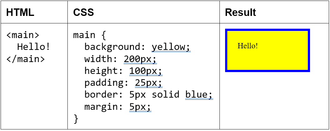 Solved Consider the following HTML and CSS code and the | Chegg.com