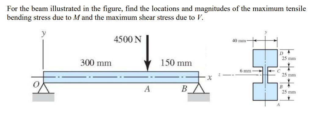 Solved For The Beam Illustrated In The Figure, Find The | Chegg.com