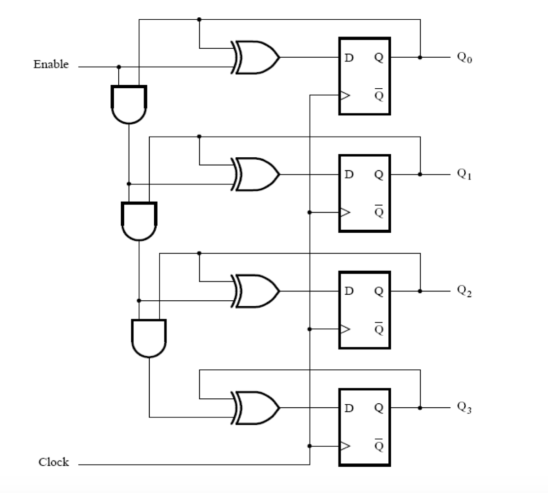 Solved The following figure represents a 4-bit counter built | Chegg.com