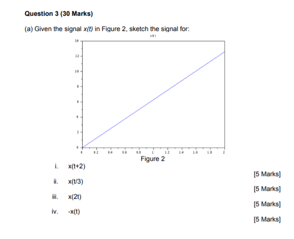 Solved Question 3 (30 Marks) (a) Given the signal x(t) in | Chegg.com