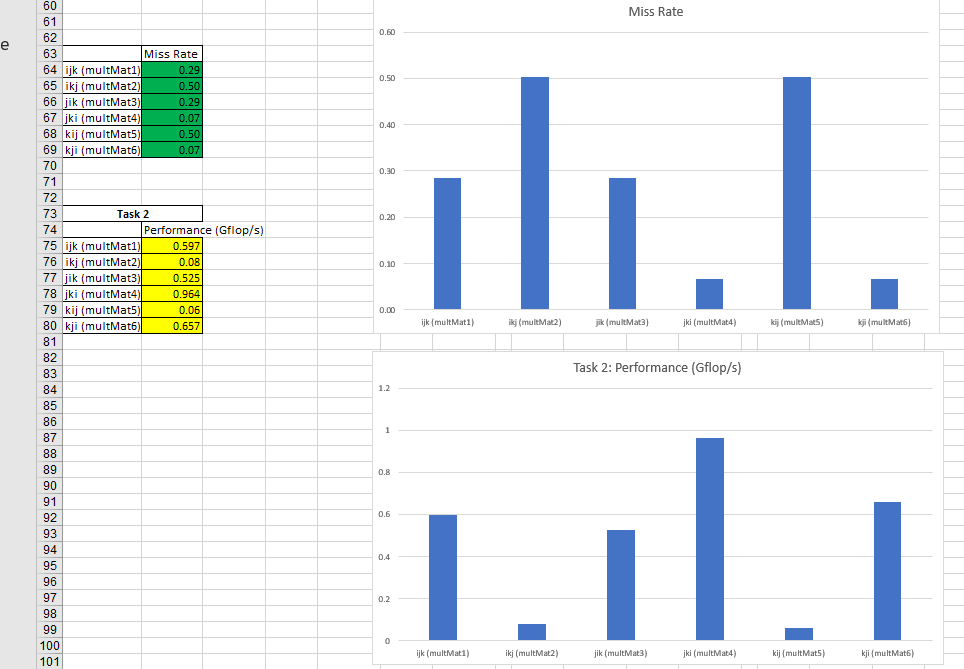 Solved Comparing the two figures (“Miss Rate” and | Chegg.com