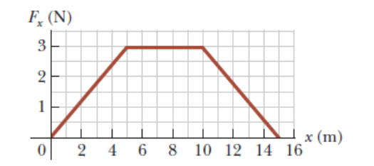 Solved A single variable force, which is graphed below, is | Chegg.com