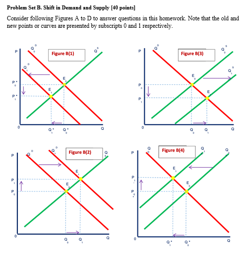 Solved Problem Set B. Shift In Demand And Supply [40 Points] | Chegg.com