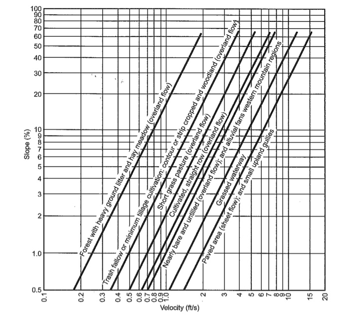 Solved 1. The table below describes the readings in a | Chegg.com