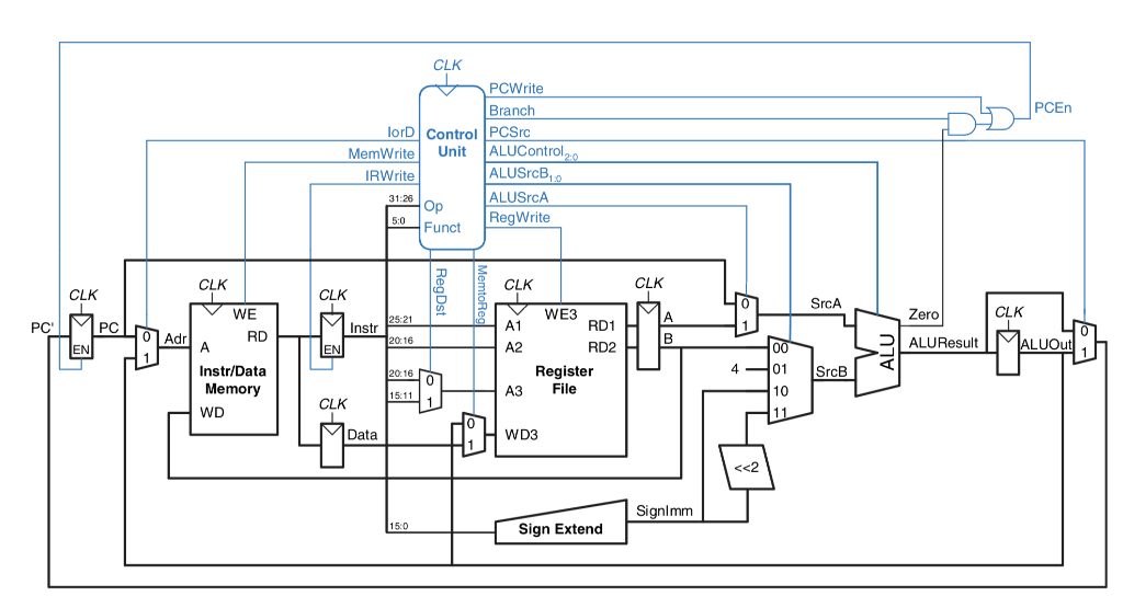 Solved Modify the multi-cycle MIPS processor to implement | Chegg.com