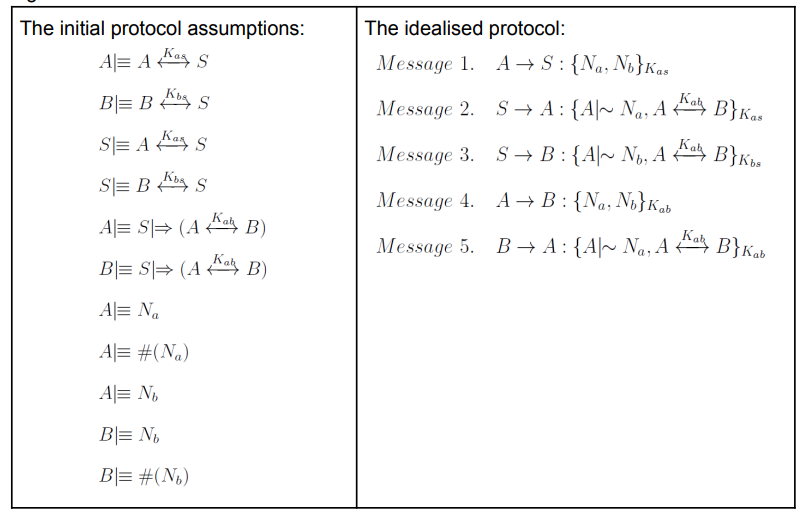 Solved BAN Logic and Protocol Correctness Below are the | Chegg.com