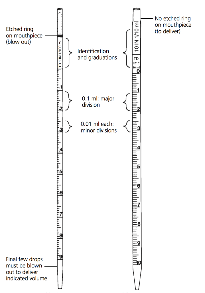 Volumetric Pipette Diagram