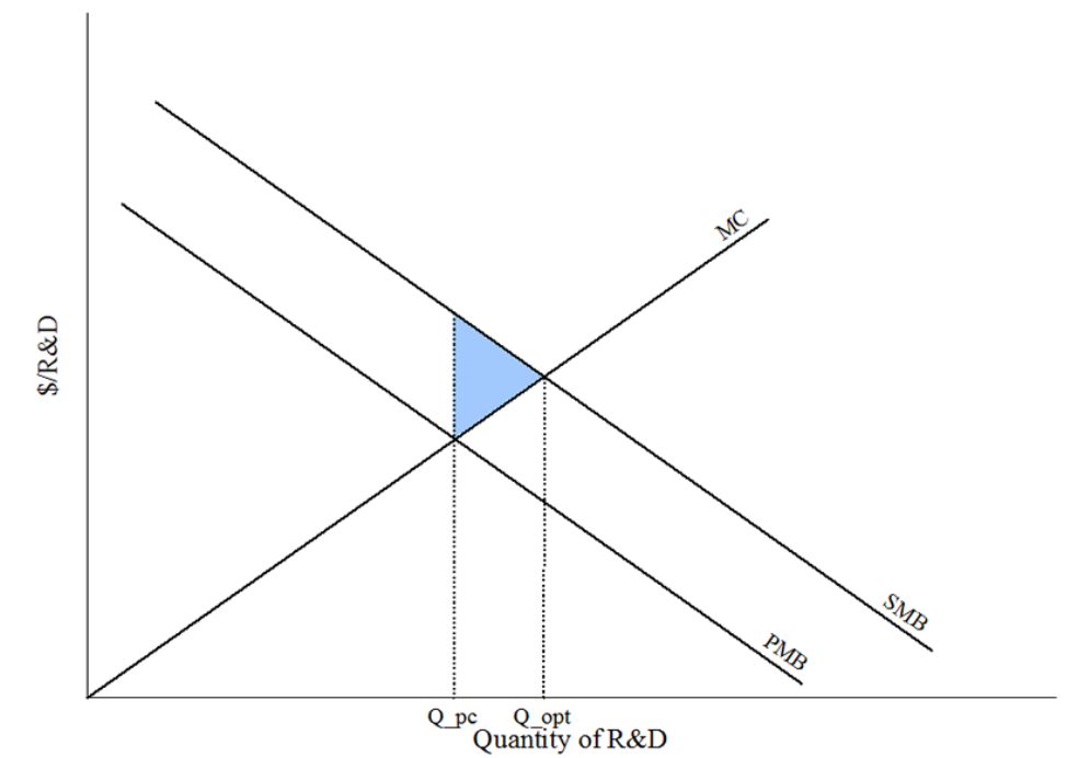 Solved Refer to the above graph. Because the PMB is than the | Chegg.com