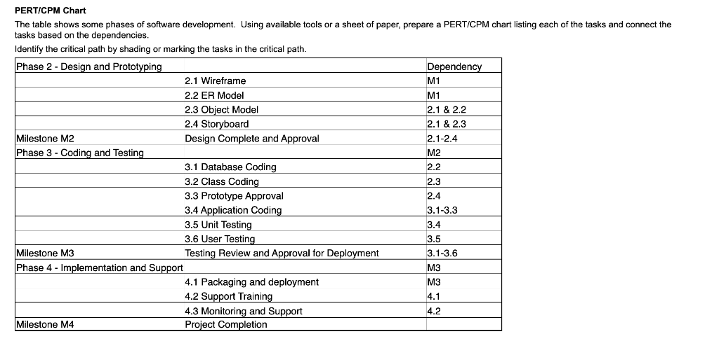 PERT/CPM Chart
The table shows some phases of software development. Using available tools or a sheet of paper, prepare a PERT