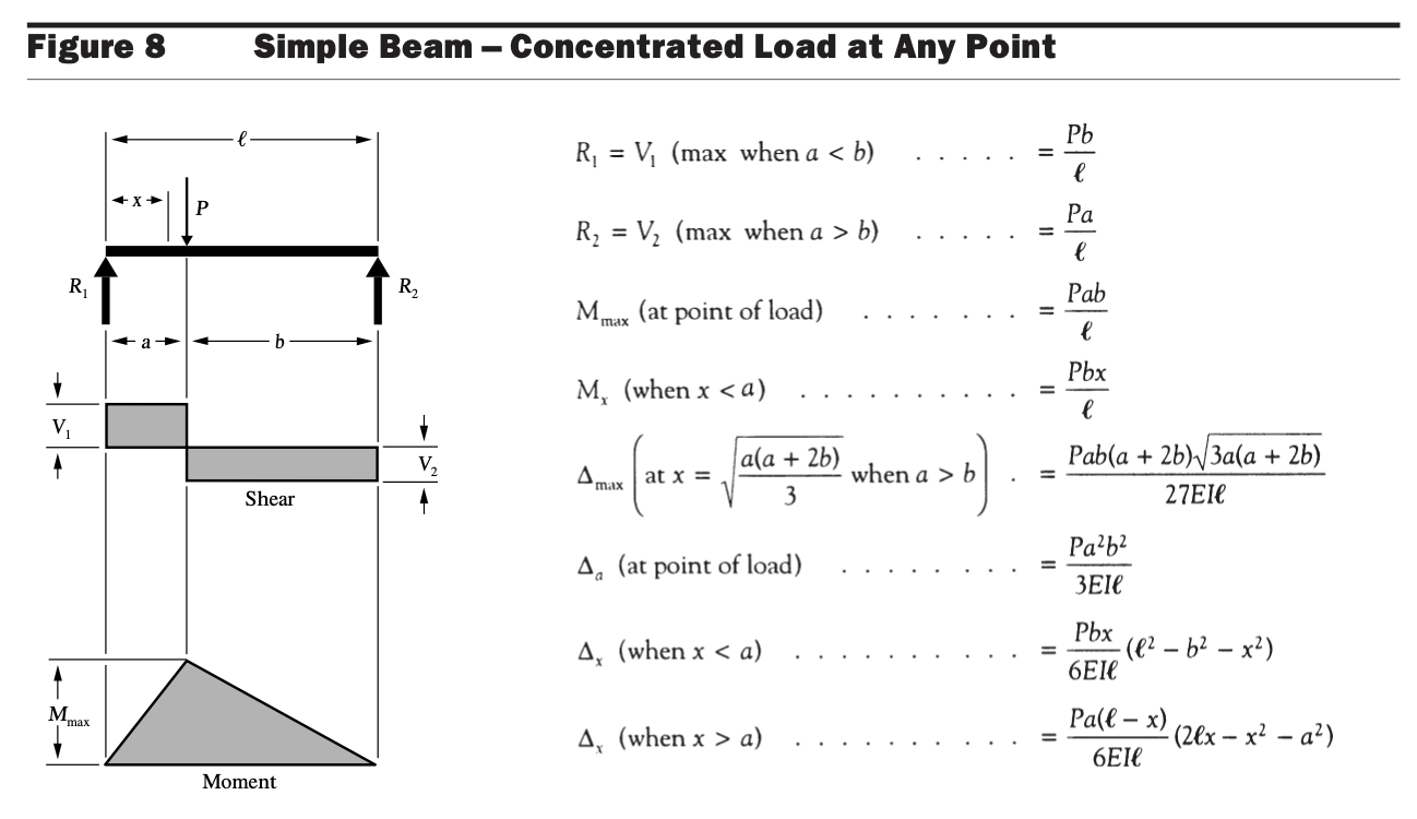 Solved Find maximum deflection, slope, moment, and shear | Chegg.com