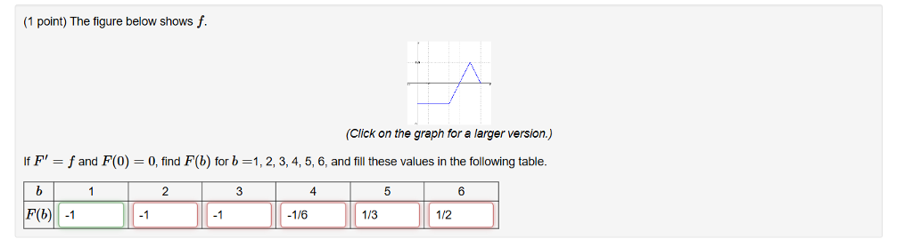 Solved (1 point) The figure below shows f. (Click on the | Chegg.com