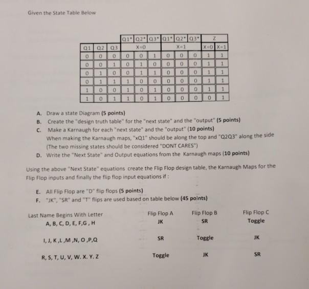 Solved Given the State Table Below X-0 Q1 Q2 Q3 A. Draw a | Chegg.com